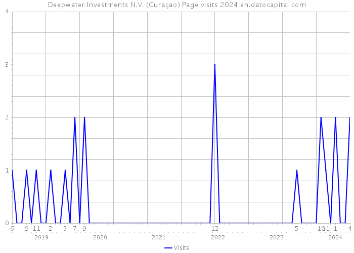 Deepwater Investments N.V. (Curaçao) Page visits 2024 
