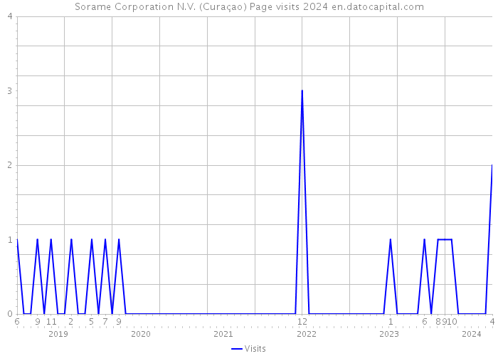 Sorame Corporation N.V. (Curaçao) Page visits 2024 
