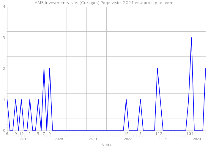 AMB Investments N.V. (Curaçao) Page visits 2024 