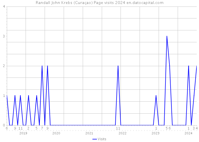 Randall John Krebs (Curaçao) Page visits 2024 
