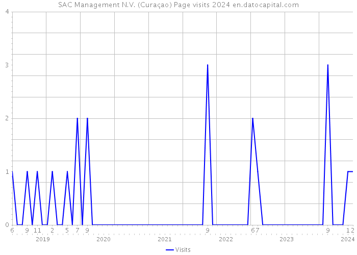 SAC Management N.V. (Curaçao) Page visits 2024 