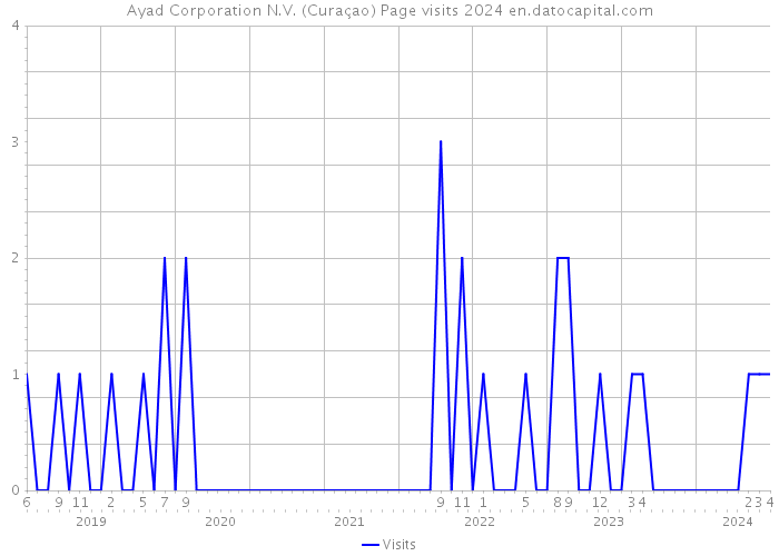 Ayad Corporation N.V. (Curaçao) Page visits 2024 