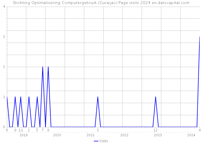 Stichting Optimalisering Computergebruik (Curaçao) Page visits 2024 