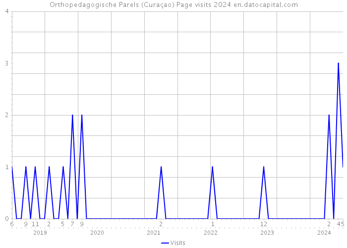 Orthopedagogische Parels (Curaçao) Page visits 2024 