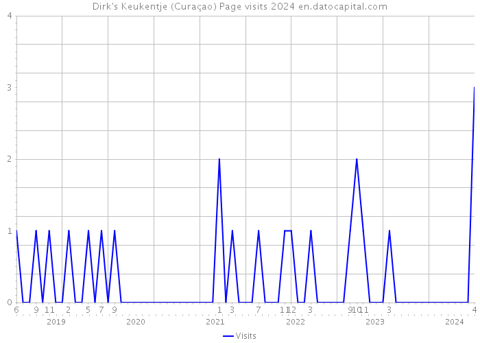 Dirk's Keukentje (Curaçao) Page visits 2024 