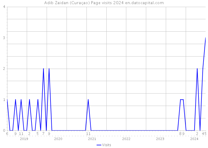Adib Zaidan (Curaçao) Page visits 2024 