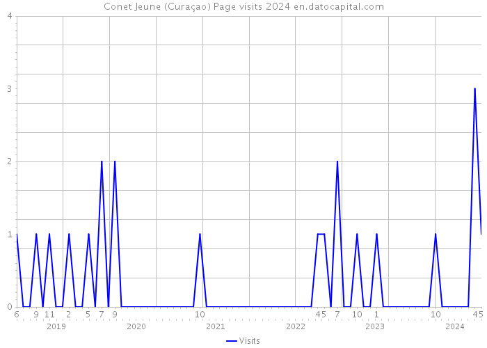 Conet Jeune (Curaçao) Page visits 2024 