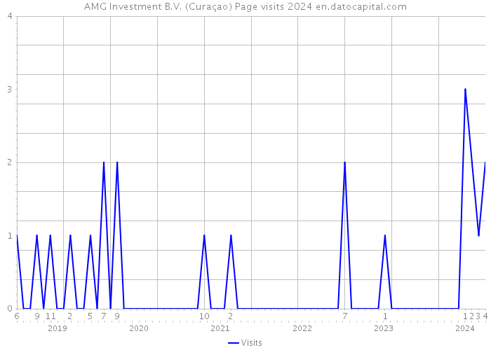 AMG Investment B.V. (Curaçao) Page visits 2024 