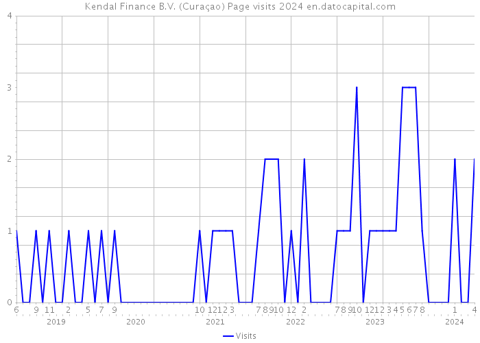 Kendal Finance B.V. (Curaçao) Page visits 2024 