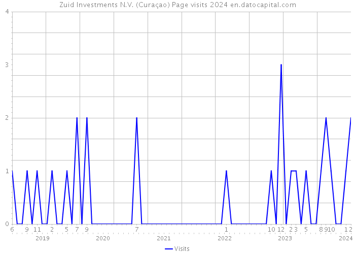 Zuid Investments N.V. (Curaçao) Page visits 2024 