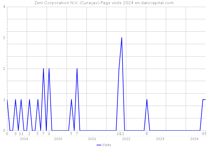 Zeni Corporation N.V. (Curaçao) Page visits 2024 