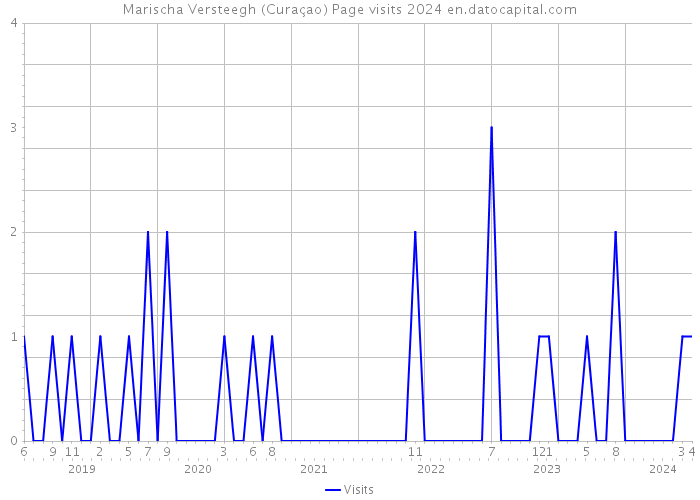 Marischa Versteegh (Curaçao) Page visits 2024 