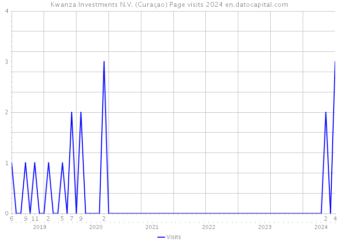 Kwanza Investments N.V. (Curaçao) Page visits 2024 