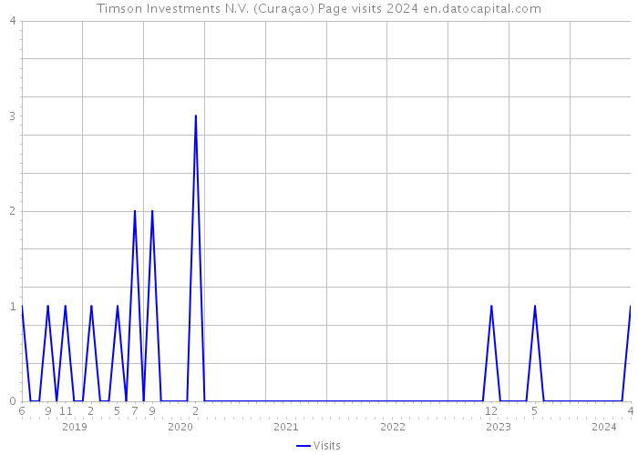 Timson Investments N.V. (Curaçao) Page visits 2024 