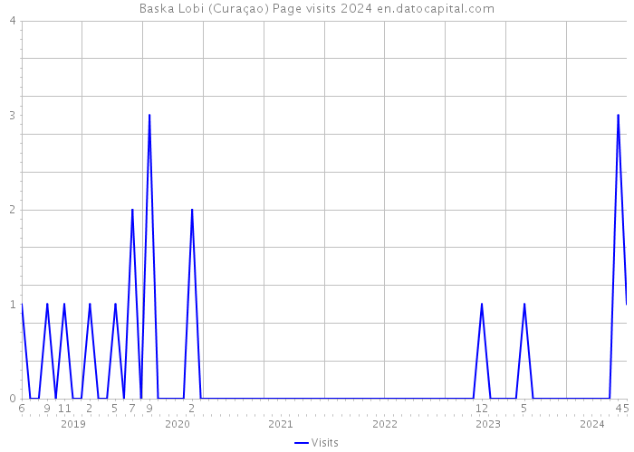 Baska Lobi (Curaçao) Page visits 2024 