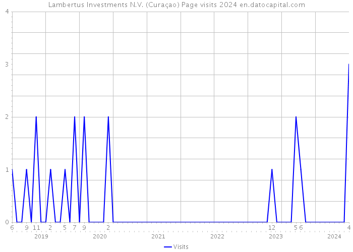 Lambertus Investments N.V. (Curaçao) Page visits 2024 