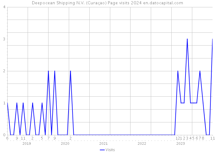 Deepocean Shipping N.V. (Curaçao) Page visits 2024 