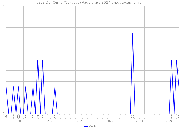 Jesus Del Cerro (Curaçao) Page visits 2024 