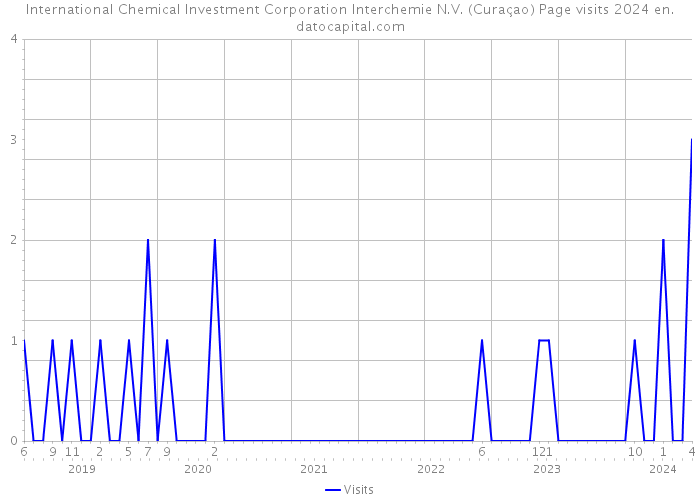 International Chemical Investment Corporation Interchemie N.V. (Curaçao) Page visits 2024 