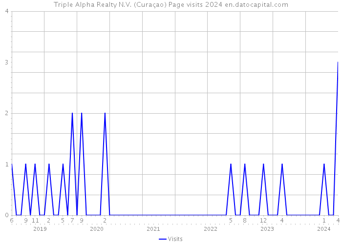 Triple Alpha Realty N.V. (Curaçao) Page visits 2024 