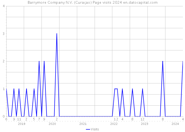 Barrymore Company N.V. (Curaçao) Page visits 2024 
