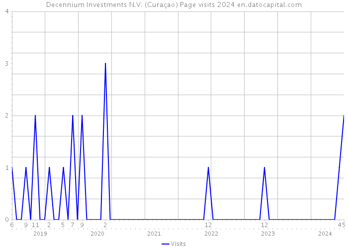 Decennium Investments N.V. (Curaçao) Page visits 2024 