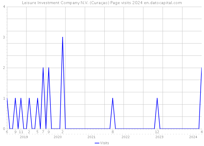 Leisure Investment Company N.V. (Curaçao) Page visits 2024 