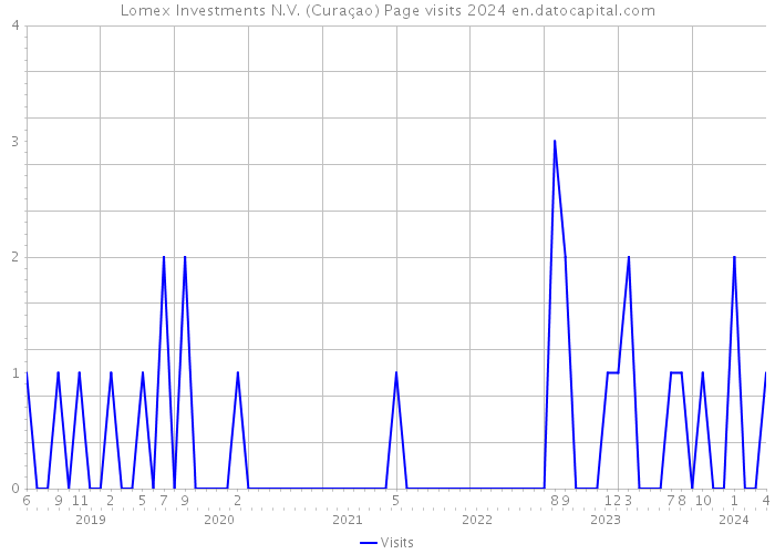 Lomex Investments N.V. (Curaçao) Page visits 2024 