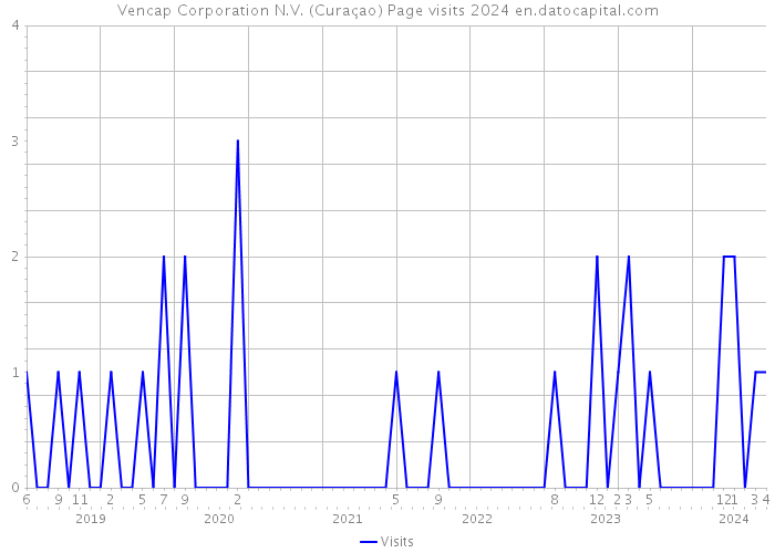 Vencap Corporation N.V. (Curaçao) Page visits 2024 