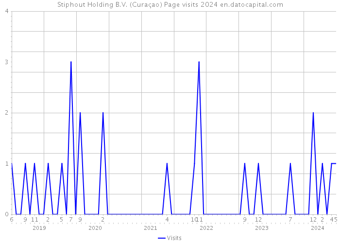 Stiphout Holding B.V. (Curaçao) Page visits 2024 
