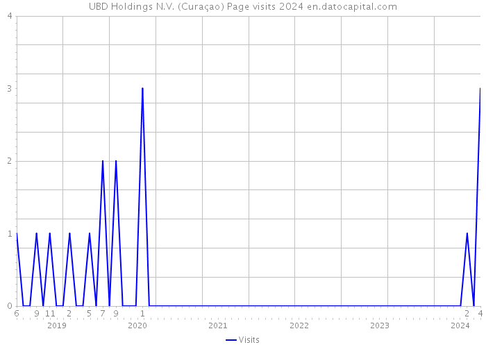 UBD Holdings N.V. (Curaçao) Page visits 2024 
