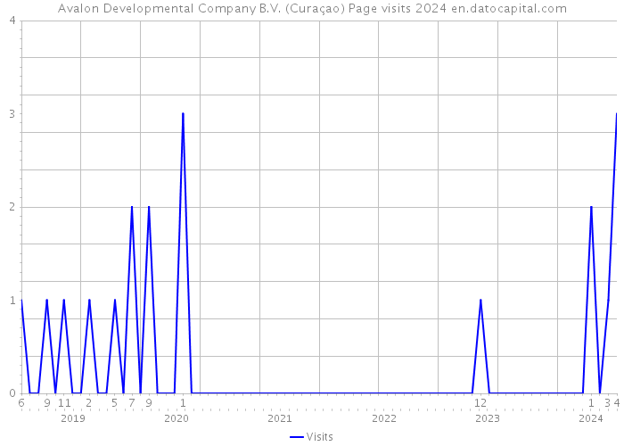 Avalon Developmental Company B.V. (Curaçao) Page visits 2024 