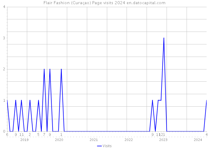 Flair Fashion (Curaçao) Page visits 2024 