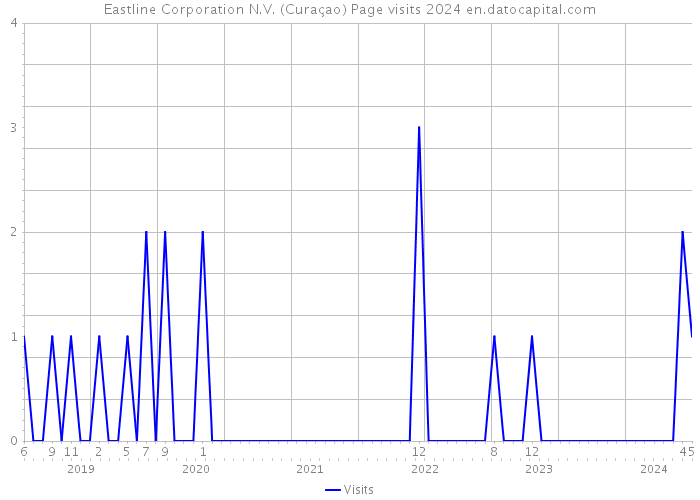 Eastline Corporation N.V. (Curaçao) Page visits 2024 