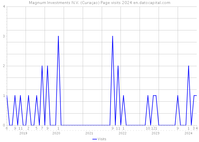 Magnum Investments N.V. (Curaçao) Page visits 2024 