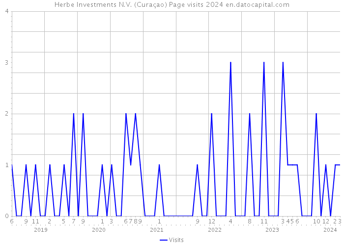 Herbe Investments N.V. (Curaçao) Page visits 2024 