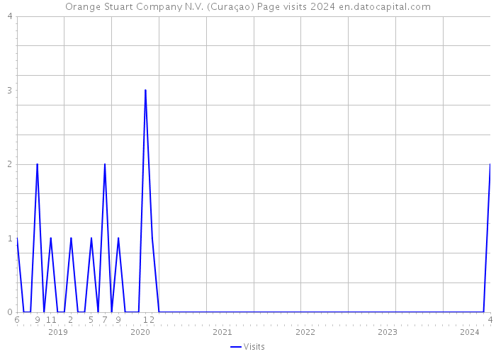 Orange Stuart Company N.V. (Curaçao) Page visits 2024 