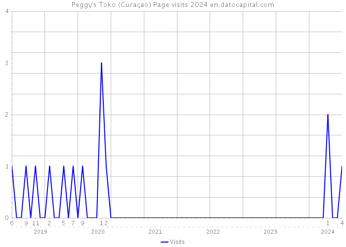 Peggy's Toko (Curaçao) Page visits 2024 