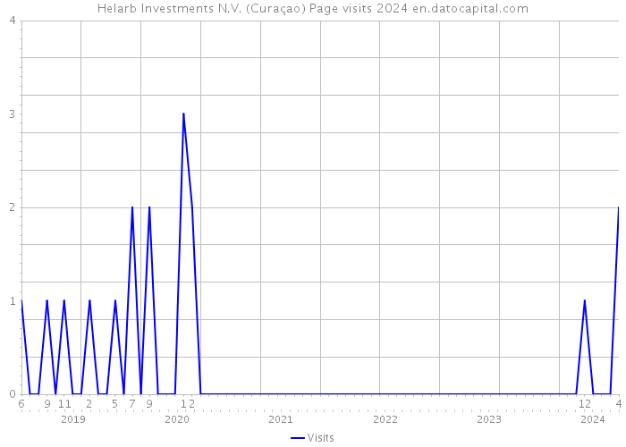 Helarb Investments N.V. (Curaçao) Page visits 2024 