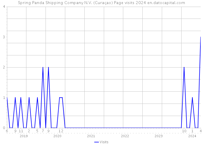 Spring Panda Shipping Company N.V. (Curaçao) Page visits 2024 