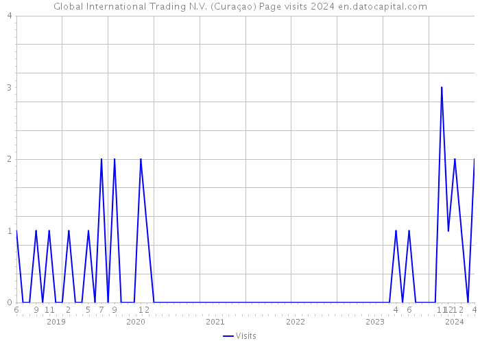 Global International Trading N.V. (Curaçao) Page visits 2024 