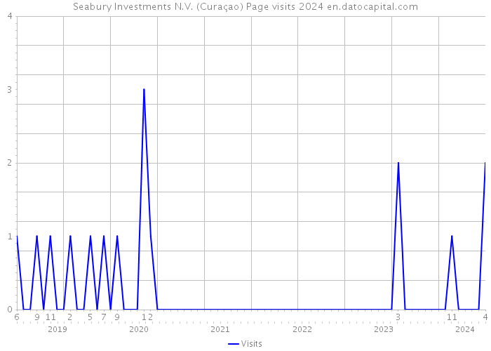 Seabury Investments N.V. (Curaçao) Page visits 2024 