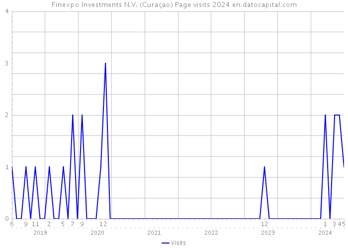Finexpo Investments N.V. (Curaçao) Page visits 2024 