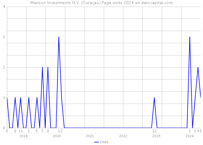 Manson Investments N.V. (Curaçao) Page visits 2024 