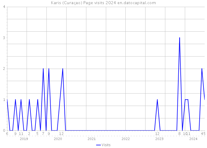 Karis (Curaçao) Page visits 2024 