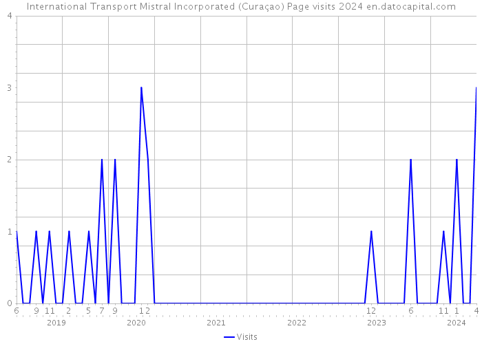 International Transport Mistral Incorporated (Curaçao) Page visits 2024 