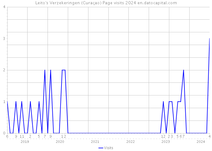Leito's Verzekeringen (Curaçao) Page visits 2024 