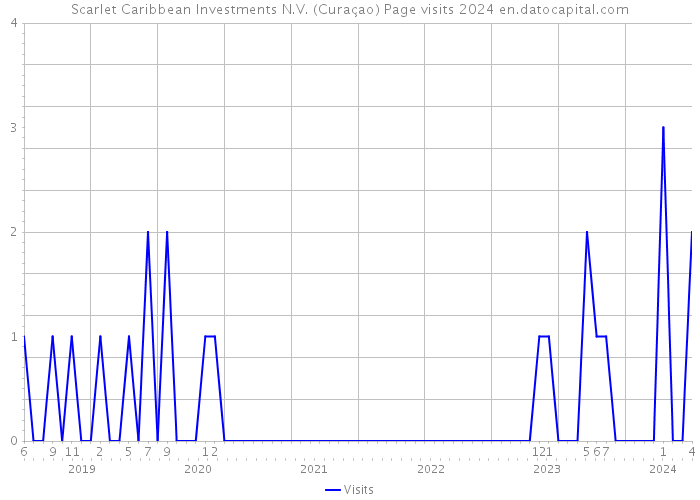 Scarlet Caribbean Investments N.V. (Curaçao) Page visits 2024 