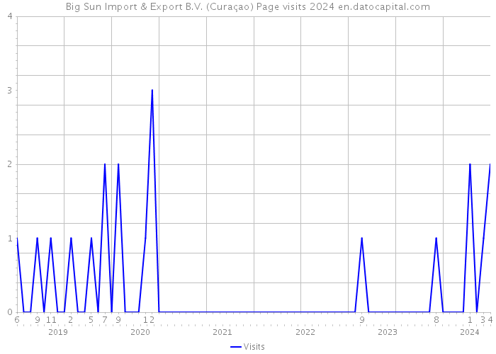 Big Sun Import & Export B.V. (Curaçao) Page visits 2024 