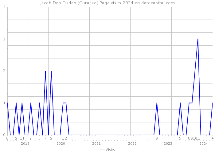 Jacob Den Ouden (Curaçao) Page visits 2024 